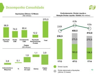 Desempenho Consolidado
13
Capex
1T14
3,9
Outros
1,1
Reforma
de Lojas
1,9
TI
0,1
Instrumentos e
Máquinas
0,8
Aquisições Últimos 12 Meses
(R$ milhões)
Capex
(R$ milhões)
12,2
80,4
98,9
275,5
Endividamento: Dívida Líquida e
Relação Dívida Líquida / Ebitda (R$ milhões)
1T13
236,5
2,6X
4T13
458,5
4,8x
1T14
412,0
4,6x
275,5
136,5
Dívida Líquida
Dívida relacionada a Aquisições
(últimos 12 meses)
275,5
183,0
Investimento
CSB
Dívida
CSB
TotalAquisição
Tamoio
Aquisição
Remanescente
Prodiet
74,0
 