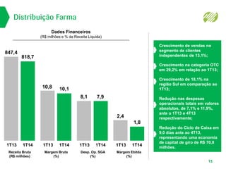 Distribuição Farma
Dados Financeiros
(R$ milhões e % da Receita Líquida)
15
Margem Ebitda
(%)
1,8
1T13 1T14
2,4
Desp. Op. SGA
(%)
7,9
1T13 1T14
8,1
Margem Bruta
(%)
10,1
1T13 1T14
10,8
Receita Bruta
(R$ milhões)
818,7
1T13 1T14
847,4
Redução do Ciclo de Caixa em
9,0 dias ante ao 4T13,
representando uma economia
de capital de giro de R$ 70,0
milhões.
Redução nas despesas
operacionais totais em valores
absolutos, de 7,1% e 11,9%,
ante o 1T13 e 4T13
respectivamente;
Crescimento na categoria OTC
em 29,2% em relação ao 1T13;
Crescimento de 18,1% na
região Sul em comparação ao
1T13;
Crescimento de vendas no
segmento de clientes
independentes de 13,1%;
 