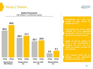 Dados Financeiros
(R$ milhões e % da Receita Líquida)
19
Margem Ebitda
(%)
5,1
1T13 1T14
2,8
Desp. Op. SGA
(%)
25,9
1T13 1T14
25,7
Margem Bruta
(%)
31,1
1T13 1T14
28,5
Receita Bruta
(R$ milhões)
94,6
1T13 1T14
82,4
Varejo | Tamoio
Crescimento de 14,8% nas
vendas da rede Tamoio na
relação ao 1T13;
Crescimento da venda média
loja/mês em 9,1%, passando
de R$ 481,7 mil no 1T13 para
R$ 525,5 mil neste trimestre;
Ebitda de R$ 4,9 milhões no
1T14, o que corresponde a
margem de 5,1%, 2.3 p.p.
acima do mesmo período do
ano anterior;
Lucro líquido somou R$ 3,3
milhões, o que representa
margem líquida de 3,5%.
 