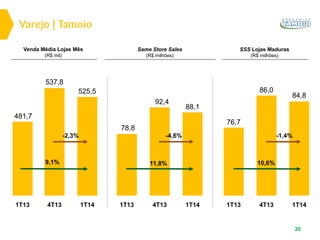 1T13
481,7
1T14
525,5
4T13
537,8
9,1%
1T13
78,8
1T14
88,1
4T13
92,4
11,8%
1T13
76,7
1T14
84,8
4T13
86,0
10,6%
Varejo | Tamoio
-2,3% -1,4%
20
-4,6%
SSS Lojas Maduras
(R$ milhões)
Venda Média Lojas Mês
(R$ mil)
Same Store Sales
(R$ milhões)
 