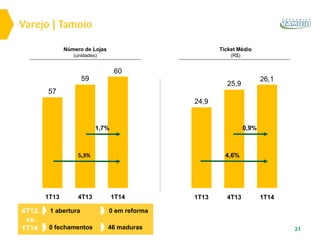 1T13
24,9
1T14
26,1
4T13
25,9
4,6%
0,9%
Varejo | Tamoio
Número de Lojas
(unidades)
1T13
57
4T13
59
1T14
60
Ticket Médio
(R$)
21
1 abertura
0 fechamentos
0 em reforma
46 maduras
4T13
vs.
1T14
5,3%
1,7%
 
