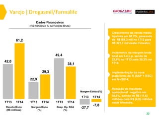 Dados Financeiros
(R$ milhões e % da Receita Bruta)
22
Margem Ebitda (%)
-7,8
1T13 1T14
-27,7Desp. Op. SGA
(%)
38,1
1T13 1T14
49,4
Margem Bruta
(%)
29,3
1T13 1T14
22,9
Receita Bruta
(R$ milhões)
61,2
1T13 1T14
42,0
Varejo | Drogasmil/Farmalife
Crescimento da venda média
loja/mês em 98,2%, passando
de R$164,3 mil no 1T13 para
R$ 325,7 mil neste trimestre;
Incremento na margem bruta
total em 6.4 p.p. sendo de
22,9% no 1T13 para 29,3% no
1T14;
Implementação da nova
plataforma de TI (SAP + ITEC)
em fev/2014;
Redução do resultado
operacional negativo em
58,6%, saindo de R$ (11,6)
milhões para R$ (4,8) milhões
neste trimestre.
 