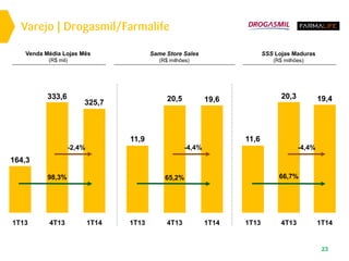 Varejo | Drogasmil/Farmalife
SSS Lojas Maduras
(R$ milhões)
Venda Média Lojas Mês
(R$ mil)
1T14
325,7
4T13
333,6
98,3%
164,3
1T13 1T13
11,9
1T14
19,6
4T13
20,5
65,2%
1T13
11,6
1T14
19,4
4T13
20,3
66,7%
23
-4,4%
Same Store Sales
(R$ milhões)
-4,4%-2,4%
 