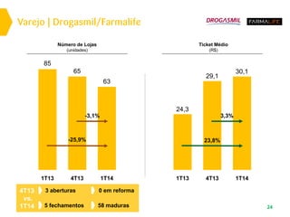 Varejo | Drogasmil/Farmalife
24
1T13
24,3
1T14
30,1
4T13
29,1
23,8%
1T13
85
1T14
63
4T13
65
-25,9%
-3,1%
Ticket Médio
(R$)
3,3%
Número de Lojas
(unidades)
3 aberturas
5 fechamentos
0 em reforma
58 maduras
4T13
vs.
1T14
 