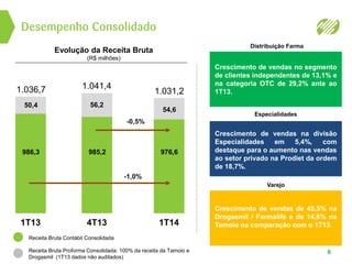 Desempenho Consolidado
6
Evolução da Receita Bruta
(R$ milhões)
1T13 4T13 1T14
986,3 985,2 976,6
-0,5%
-1,0%
Distribuição Farma
Especialidades
Varejo
Crescimento de vendas no segmento
de clientes independentes de 13,1% e
na categoria OTC de 29,2% ante ao
1T13.
Crescimento de vendas na divisão
Especialidades em 5,4%, com
destaque para o aumento nas vendas
ao setor privado na Prodiet da ordem
de 18,7%.
Crescimento de vendas de 45,5% na
Drogasmil / Farmalife e de 14,8% na
Tamoio na comparação com o 1T13.
50,4 56,2
54,6
1.036,7 1.041,4
1.031,2
Receita Bruta Contábil Consolidada
Receita Bruta Proforma Consolidada: 100% da receita da Tamoio e
Drogasmil (1T13 dados não auditados)
 