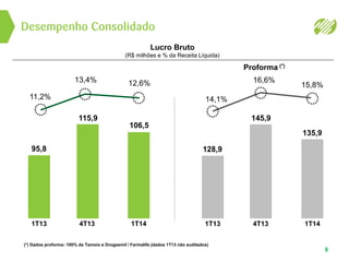 Desempenho Consolidado
8
1T141T13
95,8
4T13
115,9
106,5
Proforma (*)
Lucro Bruto
(R$ milhões e % da Receita Líquida)
16,6%
1T141T13
14,1%
128,9
4T13
145,9
15,8%
135,9
11,2%
13,4% 12,6%
(*) Dados proforma: 100% da Tamoio e Drogasmil / Farmalife (dados 1T13 não auditados)
 