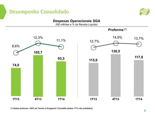 Desempenho Consolidado
9
12,7%
1T13
115,9
14,9%
4T13
130,5
13,7%
1T14
117,8
8,6%
1T13
74,0
12,3%
4T13
105,7
11,1%
1T14
93,3
Despesas Operacionais SGA
(R$ milhões e % da Receita Líquida)
Proforma (*)
(*) Dados proforma: 100% da Tamoio e Drogasmil / Farmalife (dados 1T13 não auditados)
 