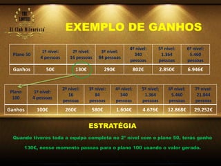 EXEMPLO DE GANHOS
Plano 50
1º nível:
4 pessoas
2º nível:
16 pessoas
3º nível:
84 pessoas
4º nível:
340
pessoas
5º nível:
1.364
pessoas
6º nível:
5.460
pessoas
Ganhos 50€ 130€ 290€ 802€ 2.850€ 6.946€
ESTRATÉGIA
Quando tiveres toda a equipa completa no 2º nível com o plano 50, terás ganho
130€, nesse momento passas para o plano 100 usando o valor gerado.
Plano
100
1º nível:
4 pessoas
2º nível:
16
pessoas
3º nível:
84
pessoas
4º nível:
340
pessoas
5º nível:
1.364
pessoas
6º nível:
5.460
pessoas
7º nível:
21.844
pessoas
Ganhos 100€ 260€ 580€ 1.604€ 4.676€ 12.868€ 29.252€
 
