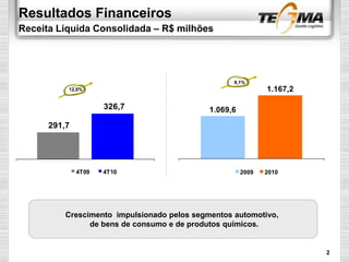 Resultados Financeiros
Receita Líquida Consolidada – R$ milhões
291,7
326,7
4T09 4T10
1.069,6
1.167,2
2009 2010
12,0%
9,1%
Crescimento impulsionado pelos segmentos automotivo,
de bens de consumo e de produtos químicos.
2
 