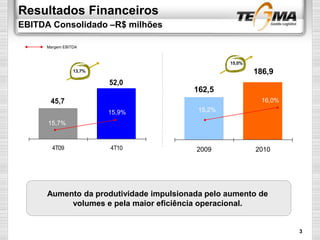 Resultados Financeiros
EBITDA Consolidado –R$ milhões
162,5
186,9
2009 2010
Margem EBITDA
Aumento da produtividade impulsionada pelo aumento de
volumes e pela maior eficiência operacional.
15,0%
13,7%
3
52,0
45,7
4T09 4T10
15,7%
15,9% 15,2%
16,0%
 