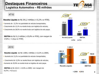 Destaques Financeiros
Logística Automotiva – R$ milhões
Receita Líquida de R$ 291,2 milhões (+15,3% vs 4T09).
 Aumento de 12,3% na quantidade de veículos transportados;
• Crescimento de 13,1% na receita bruta com logística de veículos;
• Crescimento de 28,5% na receita bruta com logística de auto peças.
EBITDA de R$ 163,9 ( +14,9% vs 2009) com margem de
16,2% ( +0,2 p.p.).
Receita Líquida de R$ 1.009,1 milhões (+13,2% vs 2009).
• Aumento de 13,2% na quantidade de veículos transportados;
• Crescimento de 12,9% na receita Bruta com logística de veículos;
• Aumento de 20,9% na receita bruta na logística de auto peças.
EBITDA de R$ 51,2 milhões (+25,8% vs 4T09), com margem de
17,6% ( +1,5p.p vs 4T09).
15,3%
25,8%
13,2%
14,9%
4T10
2010
4
163,9
 