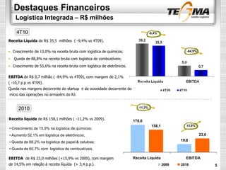 Destaques Financeiros
Logística Integrada – R$ milhões
Receita líquida de R$ 158,1 milhões ( -11,2% vs 2009).
EBITDA de R$ 23,0 milhões (+15,9% vs 2009), com margem
de 14,5% em relação à receita líquida (+ 3,4 p.p.).
Receita Líquida de R$ 35,5 milhões ( -9,4% vs 4T09).
• Crescimento de 13,0% na receita bruta com logística de químicos;
• Queda de 88,8% na receita bruta com logística de combustíveis;
• Crescimento de 55,6% na receita bruta com logística de eletrônicos.
178,0
19,8
158,1
23,0
Receita Líquida EBITDA
2009 2010
-84,9%
15,9%
4T10
EBITDA de R$ 0,7 milhão ( -84,9% vs 4T09), com margem de 2,1%
( -10,7 p.p vs 4T09).
Queda nas margens decorrente do startup e da ociosidade decorrente do
início das operações no armazém do RJ.
2010
5
-11,2%
-9,4%
• Crescimento de 15,9% na logística de químicos;
• Aumento 52,1% em logística de eletrônicos;
• Queda de 66,2% na logística de papel & celulose;
• Queda de 60,7% com logística de combustíveis.
 