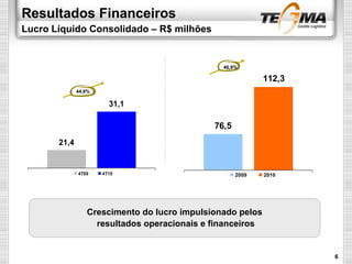 Resultados Financeiros
Lucro Líquido Consolidado – R$ milhões
21,4
31,1
4T09 4T10
76,5
112,3
2009 2010
Crescimento do lucro impulsionado pelos
resultados operacionais e financeiros
6
46,9%
44,8%
 
