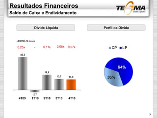 Resultados Financeiros
Saldo de Caixa e Endividamento
Dívida Líquida
1T104T09 2T10 3T10 4T10
0,25x
x EBITDA 12 meses
Perfil da Dívida
7
- 0,11x 0,08x 0,07x
 