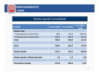 ENDIVIDAMENTO/
   CAIXA

                       Dívida Líquida Consolidada

                                                              Var 2009 /
R$ (MM)                             31/12/2008   31/12/2009
                                                                2008
 Dívida Total
  Financiamento Curto Prazo               38,4        125,6       226,7%
  Financiamento Longo Prazo              454,2        292,8       -35,5%
 Total                                   492,7        418,4       -15,1%

 Caixa                                   235,4        265,2        12,7%

 Dívida Líquida                          257,3        153,2        -40,5%

 Dívida Líquida / Ebitda Ajustado          2,2          1,3          -0,9

 Patrimônio Líquido                      471,6        506,9          7,5%

                                                                            13
 