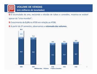 VOLUME DE VENDAS
        (em milhares de toneladas)
                        toneladas)
  O acumulado do ano, excluindo a divisão de tubos e conexões, mostrou-se estável
apesar da “crise mundial”;
  Crescimento de 5,1% no 4T09 em relação ao 4T08;
  A partir do 2º semestre, observamos a retomada dos volumes.
            88,9


            17,3
                         71,3
            3,6              4,8
                                                                                   19,9
                                                         19,0               19,1
                                                                                   1,2
                                                         1,6                1,4




            68,0         66,5
                                                                            17,7   18,7
                                                         17,3




            2008         2009                            4T08               3T09   4T09   6
                                   Nãotecidos   Outros   Tubos e Conexões
 
