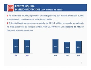 RECEITA LÍQUIDA
        DIVISÃO NÃOTECIDOS (em milhões de Reais)

  No acumulado de 2009, registramos uma redução de R$ 20,4 milhões em relação a 2008,
acompanhando, principalmente, variações do câmbio;
  A Receita Líquida apresentou uma redução de R$ 15,2 milhões em relação ao registrado
no 4T08, decorrente da variação cambial. 4T09 vs 3T09 houve um acréscimo de 7,8% em
função do aumento de volume.




        421,3       401,0                            124,4
                                                                 100,7        109,1




        2008        2009                             4T08        3T09         4T09




                                                                                      7
 