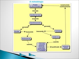 A metodologia




            observação
            entrevistas




             simulações



C    P
 