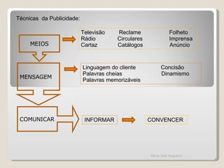 Técnicas  da Publicidade: Televisão  Reclame  Folheto Rádio  Circulares  Imprensa Cartaz  Catálogos  Anúncio  INFORMAR  Linguagem do cliente  Concisão Palavras cheias  Dinamismo Palavras memorizáveis  CONVENCER MEIOS MENSAGEM COMUNICAR Maria José Nogueira 