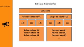 Campanha 
Grupo de anúncio 01 Grupo de anúncio 02 
ads ads ads ads ads ads 
Palavra-chave 01 
Palavra-chave 02 
Palavra-chave 03 
... 
Palavra-chave 01 
Palavra-chave 02 
Palavra-chave 03 
... 
Estrutura de campanhas 
GOOGLE ADWORDS 
 