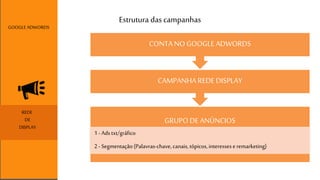 Estrutura das campanhas 
CONTA NO GOOGLE ADWORDS 
CAMPANHA REDE DISPLAY 
GRUPO DE ANÚNCIOS 
1 - Ads txt/gráfico 
2 - Segmentação (Palavras-chave, canais, tópicos, interesses e remarketing) 
GOOGLE ADWORDS 
REDE 
DE 
DISPLAY 
 