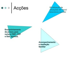 Acções Sinalização de situações de risco/abandono escolar Encaminhamento de jovens para cursos PIEF, CEF e Sist. Aprend. Acompanhamento e mediação familiar 