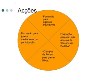 Acções Formação para jovens mediadores da participação  Formação para agentes educativos  Formação parental, sob a forma de “Grupos de Partilha” Campos de Férias para pais e filhos. 