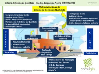 Sistema de Gestão da Qualidade – Modelo baseado na Norma ISO 9001:2008Carlos FernandesMelhoria Contínua do Sistema de Gestão da Qualidade- Satisfação do cliente Auditoria interna