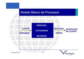 Modelo Básico de Processos



                          DIRECÇÃO
                CLIENTE                 DESEJADO   SATISFAÇÃO
                          ACTIVIDADES              DO CLIENTE
            ENTRADAS                     SAÍDAS
                          MATERIAIS




Outubro de 06                  15
 