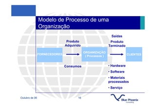 Modelo de Processo de uma
                Organização
                                                              Saídas
                                Produto                      Produto
                               Adquirido                    Terminado
                                           ORGANIZAÇÃO
                FORNECEDORES                                             CLIENTES
                                            ( Processos )


                               Consumos                     • Hardware
                                                            • Software
                                                            • Materiais
                                                            processados
                                                            • Serviço

Outubro de 06                         16
 