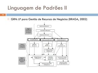 Linguagem de Padrões II GRN: LP para Gestão de Recursos de Negócios (BRAGA, 2002) 
