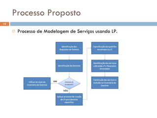 Processo Proposto Processo de Modelagem de Serviços usando LP. 