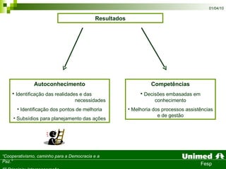 Resultados Autoconhecimento Identificação das realidades e das  necessidades Identificação dos pontos de melhoria Subsídios para planejamento das ações Competências Decisões embasadas em conhecimento Melhoria dos processos assistências e de gestão 