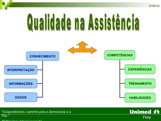 Qualidade na Assistência CONHECIMENTO INFORMAÇÕES DADOS INTERPRETAÇÃO COMPETÊNCIAS EXPERIÊNCIAS TREINAMENTO HABILIDADES 