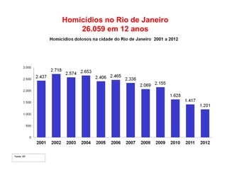 Homicídios no Rio de Janeiro
26.059 em 12 anos
 