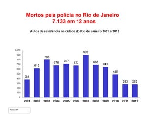Mortos pela polícia no Rio de Janeiro
7.133 em 12 anos
 