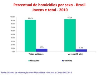 Percentual de homicídios por sexo - Brasil
Jovens e total - 2010
Fonte: Sistema de Informação sobre Mortalidade – Datasus e Censo IBGE 2010
 