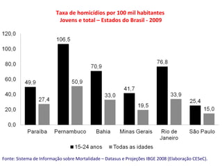 Taxa de homicídios por 100 mil habitantes
Jovens e total – Estados do Brasil - 2009
Fonte: Sistema de Informação sobre Mortalidade – Datasus e Projeções IBGE 2008 (Elaboração CESeC).
 