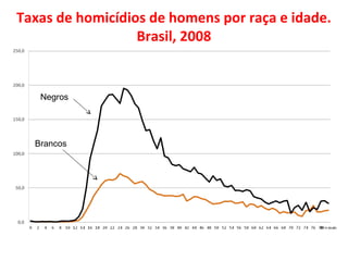 Fonte: Homicídios DATASUS 2008 e população Censo 2000 (Elaboração CESeC)
Taxas de homicídios de homens por raça e idade.
Brasil, 2008
Negros
Brancos
 