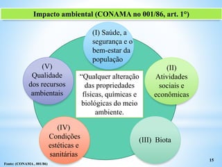 Impacto ambiental (CONAMA no 001/86, art. 1°)
15
“Qualquer alteração
das propriedades
físicas, químicas e
biológicas do meio
ambiente.
(I) Saúde, a
segurança e o
bem-estar da
população
(II)
Atividades
sociais e
econômicas
(III) Biota
(IV)
Condições
estéticas e
sanitárias
(V)
Qualidade
dos recursos
ambientais
Fonte: (CONAMA , 001/86)
 