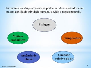 As queimadas são processos que podem ser desencadeados com
ou sem auxílio da atividade humana, devido a razões naturais.
9
Estiagem
Temperatura
Umidade
relativa do ar
Ausência de
chuva
Motivos
econômicos
Fonte: www.scielo.br
 