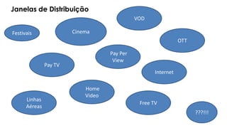 Janelas de Distribuição
Free TV
Cinema
Home
Video
Pay Per
View
VOD
Pay TV
Festivais
Linhas
Aéreas
Internet
???!!!
OTT
 