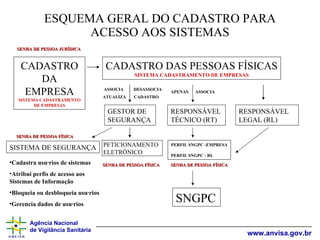ESQUEMA GERAL DO CADASTRO PARA ACESSO AOS SISTEMAS CADASTRO DA EMPRESA SISTEMA CADASTRAMENTO DE EMPRESAS CADASTRO DAS PESSOAS FÍSICAS SISTEMA CADASTRAMENTO DE EMPRESAS GESTOR DE SEGURANÇA ASSOCIA  DESASSOCIA ATUALIZA  CADASTRO SENHA DE PESSOA JURÍDICA RESPONSÁVEL TÉCNICO (RT) APENAS  ASSOCIA SISTEMA DE SEGURANÇA Cadastra usuários de sistemas Atribui perfis de acesso aos Sistemas de Informação Bloqueia ou desbloqueia usuários Gerencia dados de usuários PETICIONAMENTO ELETRÔNICO SENHA DE PESSOA FÍSICA SENHA DE PESSOA FÍSICA SNGPC PERFIL SNGPC -EMPRESA PERFIL SNGPC - RL RESPONSÁVEL LEGAL (RL) SENHA DE PESSOA FÍSICA 