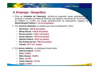 1. Entre as Unidades da Federação, verificou-se expansão quase generalizada do
emprego, à exceção do estado de Roraima, que registrou uma perda de 1,6 mil postos
de trabalho ou -1,73%, em função particularmente do desempenho negativo da
Administração Pública (- 1,4 mil empregos).
2. Em números absolutos, os estados que mais se destacaram foram:
• São Paulo: +267,9 mil postos
• Minas Gerais: +128,9 mil postos
• Rio de Janeiro: +125,1 mil postos
• Santa Catarina: +107,9 mil postos
• Distrito Federal: +93,5 mil postos
• Rio Grande do Sul: +90,0 mil postos
• Paraná: +87,7 mil postos
3. Em termos relativos, os destaques ficaram para:
• Distrito Federal: +7,91%
• Pará: +6,96%
• Mato Grosso: +6,49%
• Piauí: +6,15%
• Santa Catarina: +5,13%
• Ceará: +5,08%
II. Emprego - Geográfico
10
 
