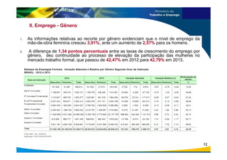 1. As informações relativas ao recorte por gênero evidenciam que o nível de emprego da
mão-de-obra feminina cresceu 3,91%, ante um aumento de 2,57% para os homens.
2. A diferença de 1,34 pontos percentuais entre as taxas de crescimento do emprego por
gênero, deu continuidade ao processo de elevação da participação das mulheres no
mercado trabalho formal, que passou de 42,47% em 2012 para 42,79% em 2013.
II. Emprego - Gênero
12
 