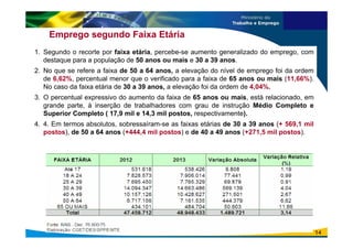 Emprego segundo Faixa Etária
1. Segundo o recorte por faixa etária, percebe-se aumento generalizado do emprego, com
destaque para a população de 50 anos ou mais e 30 a 39 anos.
2. No que se refere a faixa de 50 a 64 anos, a elevação do nível de emprego foi da ordem
de 6,62%, percentual menor que o verificado para a faixa de 65 anos ou mais (11,66%).
No caso da faixa etária de 30 a 39 anos, a elevação foi da ordem de 4,04%.
3. O percentual expressivo do aumento da faixa de 65 anos ou mais, está relacionado, em
grande parte, à inserção de trabalhadores com grau de instrução Médio Completo e
Superior Completo ( 17,9 mil e 14,3 mil postos, respectivamente).
4. 4. Em termos absolutos, sobressaíram-se as faixas etárias de 30 a 39 anos (+ 569,1 mil
postos), de 50 a 64 anos (+444,4 mil postos) e de 40 a 49 anos (+271,5 mil postos).
14
 