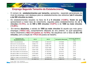 Emprego Segundo Tamanho do Estabelecimento
1. O número de estabelecimentos por tamanho, apresentou expansão generalizada do
nível de emprego, com destaque para os estabelecimentos dos extremos (até 9 vínculos
e de 500 vínculos ou mais).
2. Os estabelecimentos situados na faixa de 5 a 9 vínculos (+3,86%), foram os que
apresentaram a maior taxa de crescimento, seguidos pelos estabelecimentos de até 4
vínculos (+3,72%), os de 500 a 999 vínculos (+3,67%) e de 1000 ou mais vínculos
(+3,46%).
3. Em termos absolutos, o estrato de 1000 ou mais vínculos foi aquele que mais gerou
empregos (+430,4 mil), comportamento diferente do ano anterior, no qual apresentou
menor dinamismo (+86,5 mil postos ou +0,70%). Na sequência vem a faixa de 20 a 49
vínculos, com a criação de +176,4 mil postos de trabalho.
15
 