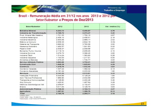 Brasil - Remuneração Média em 31/12 nos anos 2013 e 2012 por
Setor/Subsetor a Preços de Dez/2013
23
 