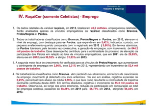 IV. Raça/Cor (somente Celetistas) - Emprego
1. Os dados celetistas da variável raça/cor, em 2013, totalizaram 40,0 milhões. empregatícios celetistas,.
Serão analisados apenas os vínculos empregatícios da raça/cor classificados como Brancos,
Pretos/Negros e Pardos.
2. Todos os trabalhadores classificados como Brancos, Pretos/Negros e Pardos, em 2013, elevaram o
nível de emprego, com destaque para os Pardos, que expandiram em 5,42%, indicando, contudo, um
pequeno arrefecimento quando comparado com o registrado em 2012 ( 5,88%). Em termos absolutos,
os Pardos lideraram, pela terceira vez consecutiva, a geração de empregos, com incremento de 644,2
mil postos de trabalho. Esse desempenho contribuiu para a continuidade do processo de elevação da
participação dos Pardos em relação ao total de vínculos empregatícios, que em 2011 era de 29,85%,
elevou-se em 2012 para 30,55% e atingiu 31,33% em 2013.
3. A segunda maior taxa de crescimento foi verificada para os vínculos de Pretos/Negros, que aumentaram
o contingente de empregos em 2,66%, ante 2,31% em 2012, representando um incremento de 52,4 mil
postos de trabalho.
4. Os trabalhadores classificados como Brancos vêm perdendo seu dinamismo, em termos de crescimento
de emprego, movimento já detectado nos anos anteriores. No ano em análise, registrou expansão de
0,25%, percentual bem abaixo da média 2,76%, o que teve como resultante a continuidade da trajetória
declinante verificada desde 2007. Em termos absolutos, registrou o incremento de 55,3 mil postos de
trabalho. Observa-se, ao longo dos anos anteriores, redução na participação em comparação ao total
de empregos celetista, passando de 58,25% em 2011 para 56,77% em 2012, atingindo 55,38% em
2013.
25
 