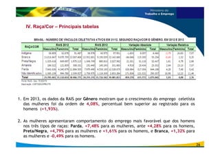 IV. Raça/Cor – Principais tabelas
1. Em 2013, os dados da RAIS por Gênero mostram que o crescimento do emprego celetista
das mulheres foi da ordem de 4,08%, percentual bem superior ao registrado para os
homens (+1,93%).
2. As mulheres apresentaram comportamento do emprego mais favorável que dos homens
nos três tipos de raças: Parda, +7,48% para as mulheres, ante +4,28% para os homens,
Preta/Negra, +4,79% para as mulheres e +1,61% para os homens, e Branca, +1,32% para
as mulheres e -0,49% para os homens.
26
 